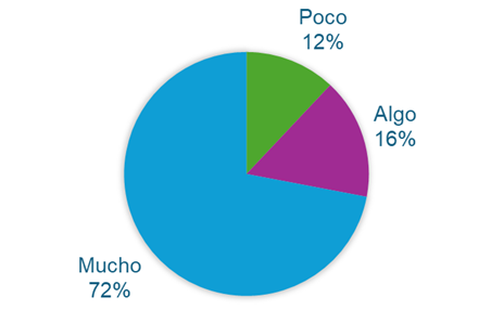 Gráfico, Gráfico circular

El contenido generado por IA puede ser incorrecto.