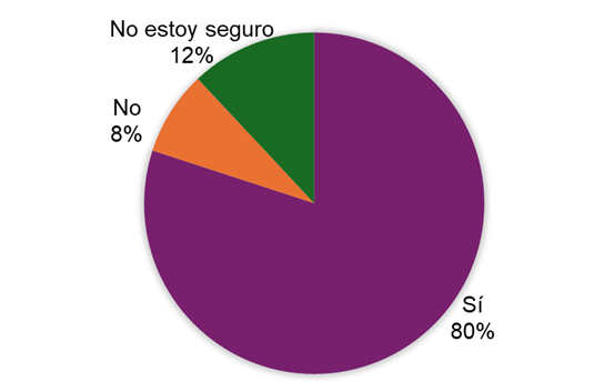 Gráfico, Gráfico circular

El contenido generado por IA puede ser incorrecto.