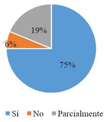 Gráfico, Gráfico circular

Descripción generada automáticamente