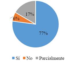 Gráfico, Gráfico circular

Descripción generada automáticamente