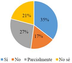 Gráfico, Gráfico circular

Descripción generada automáticamente