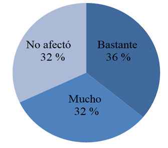 Gráfico, Gráfico circular

Descripción generada automáticamente